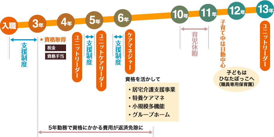 キャリア設計例