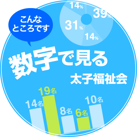 こんなところです 数字で見る太子福祉会