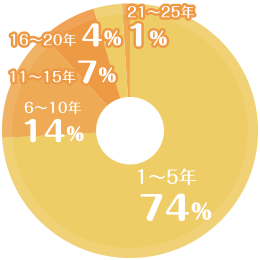 太子福祉会での勤務年数