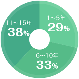 ホームヘルパーの経験年数