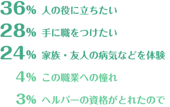 ホームヘルパーになろうと思ったきっかけ