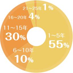 太子福祉会での勤務年数