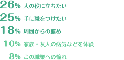 ケアマネジャーになろうと思ったきっかけ