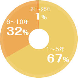 太子福祉会での勤務年数