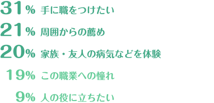 生活相談員になろうと思ったきっかけ