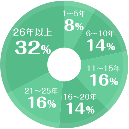 看護職の経験年数