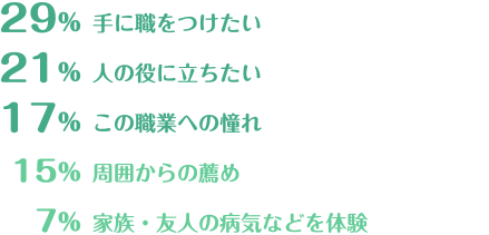 看護職になろうと思ったきっかけ