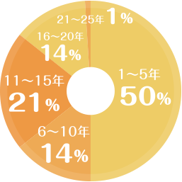 太子福祉会での勤務年数