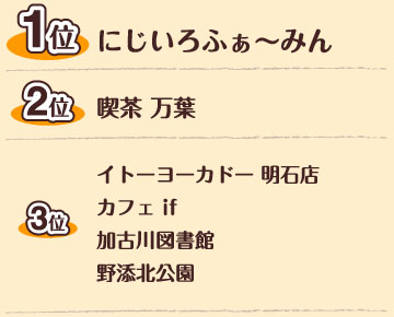 1位にじいろふぁ～みん　2位　喫茶　万葉　3位　イトーヨーカドー明石店、カフェif、加古川図書館、野添北公園