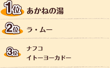 1位　あかねの湯　2位　ラ・ムー　3位　ナフコ、イトーヨーカドー