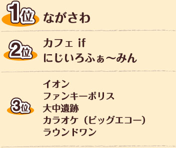 1位　ながさわ　2位 カフェif、にじいろふぁ～みん　3位　イオン、ファンキーポリス、大中遺跡、カラオケ（ビッグエコー）、ラウンドワン