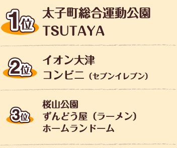 1位　太子町総合運動公園、TSUTAYA　2位　イオン大津、コンビニ（セブンイレブン）　3位　桜山公園、ずんどう屋（ラーメン）、ホームランドーム